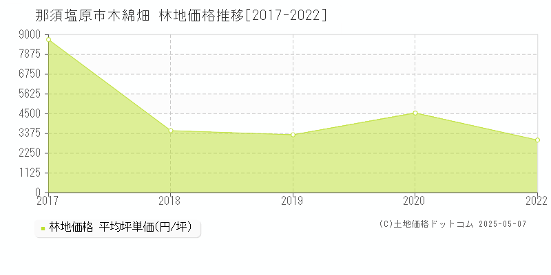 木綿畑(那須塩原市)の林地価格推移グラフ(坪単価)[2017-2022年]