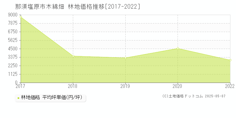 那須塩原市木綿畑の林地価格推移グラフ 