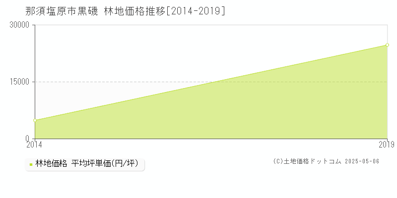 黒磯(那須塩原市)の林地価格推移グラフ(坪単価)[2014-2019年]