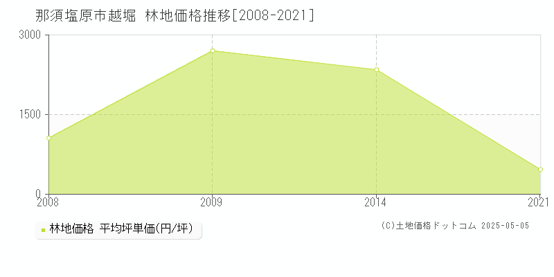 越堀(那須塩原市)の林地価格推移グラフ(坪単価)[2008-2021年]