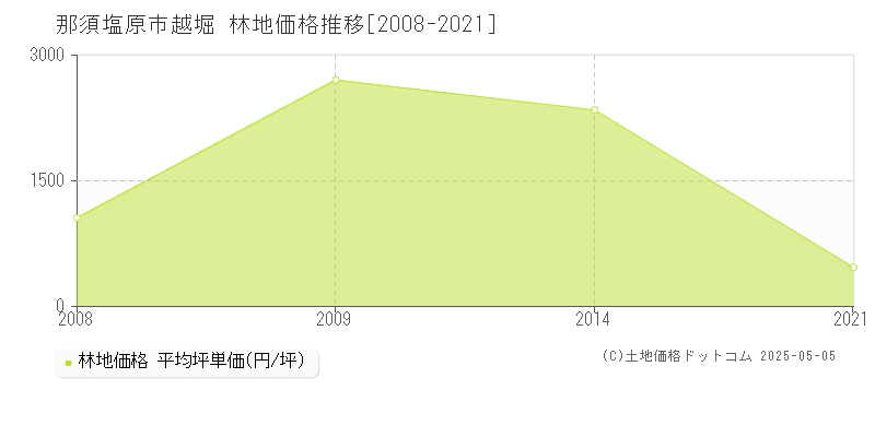 那須塩原市越堀の林地価格推移グラフ 