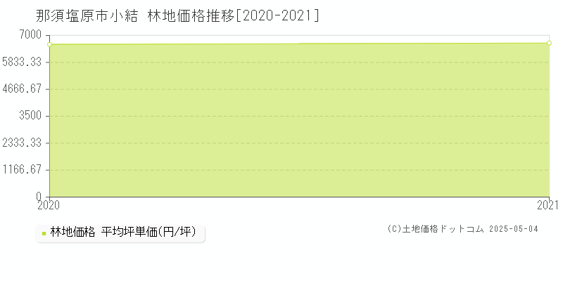 小結(那須塩原市)の林地価格推移グラフ(坪単価)[2020-2021年]