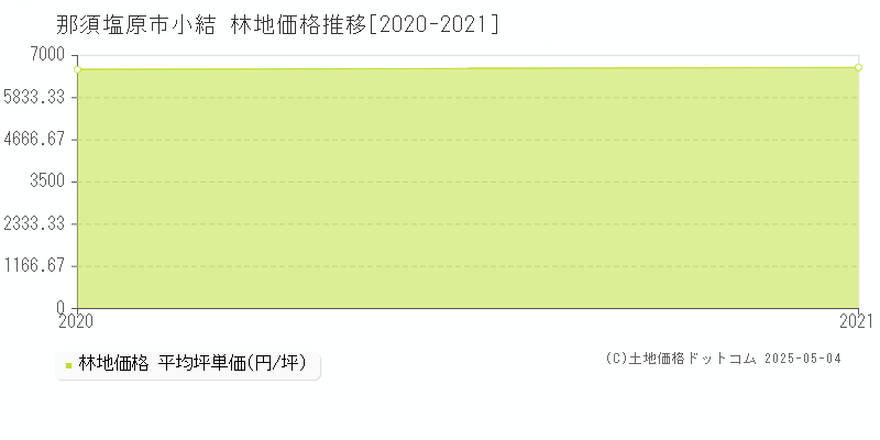 那須塩原市小結の林地価格推移グラフ 