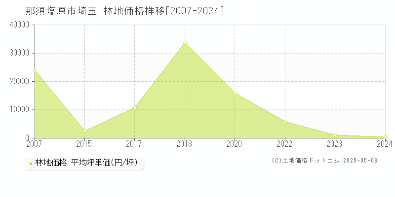 埼玉(那須塩原市)の林地価格推移グラフ(坪単価)[2007-2024年]