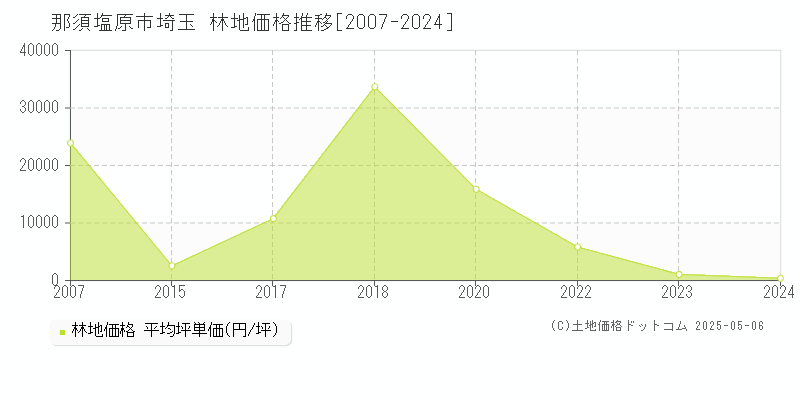 那須塩原市埼玉の林地価格推移グラフ 