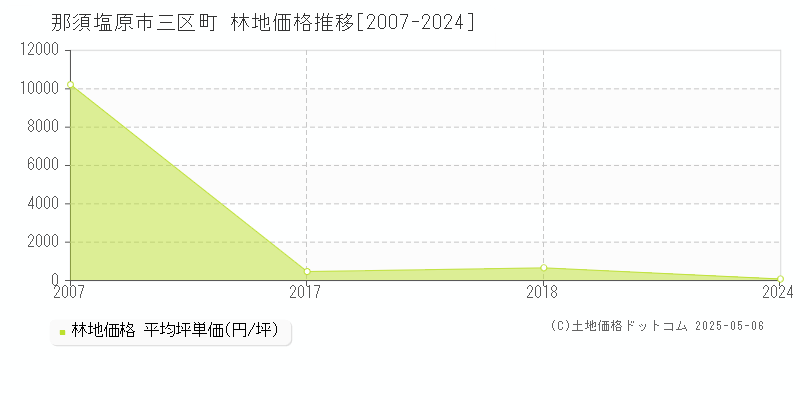 三区町(那須塩原市)の林地価格推移グラフ(坪単価)[2007-2024年]