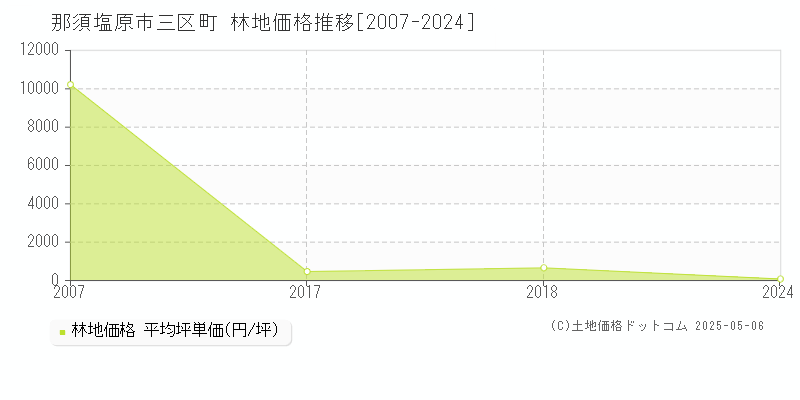 那須塩原市三区町の林地価格推移グラフ 