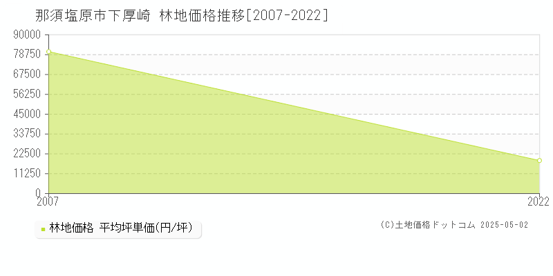 下厚崎(那須塩原市)の林地価格推移グラフ(坪単価)[2007-2022年]
