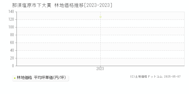 那須塩原市下大貫の林地取引事例推移グラフ 