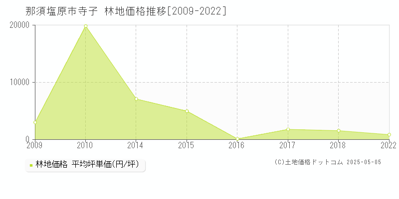 寺子(那須塩原市)の林地価格推移グラフ(坪単価)[2009-2022年]