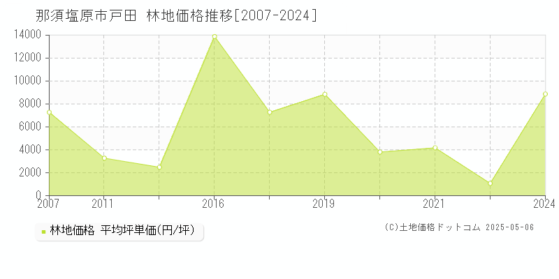 戸田(那須塩原市)の林地価格推移グラフ(坪単価)[2007-2024年]