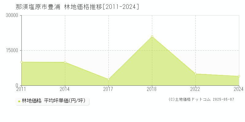 豊浦(那須塩原市)の林地価格推移グラフ(坪単価)[2011-2024年]