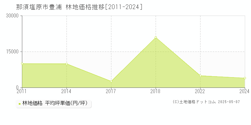 那須塩原市豊浦の林地取引事例推移グラフ 