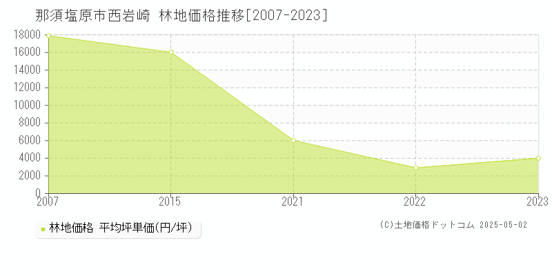 西岩崎(那須塩原市)の林地価格推移グラフ(坪単価)[2007-2023年]