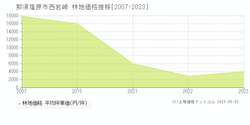 那須塩原市西岩崎の林地価格推移グラフ 