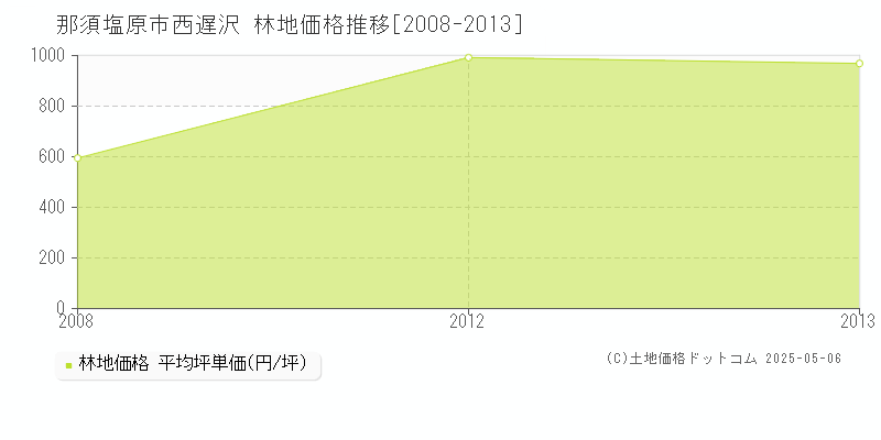西遅沢(那須塩原市)の林地価格推移グラフ(坪単価)[2008-2013年]