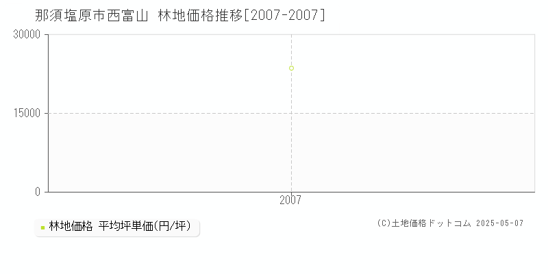 那須塩原市西富山の林地取引事例推移グラフ 