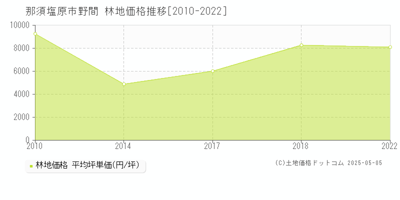 野間(那須塩原市)の林地価格推移グラフ(坪単価)[2010-2022年]