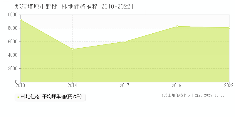 那須塩原市野間の林地価格推移グラフ 