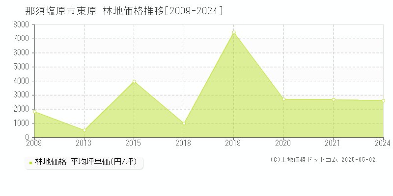 東原(那須塩原市)の林地価格推移グラフ(坪単価)[2009-2024年]
