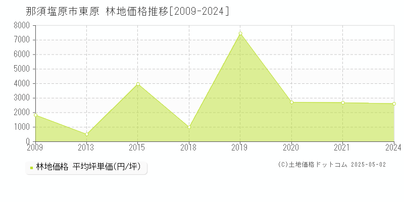 那須塩原市東原の林地価格推移グラフ 