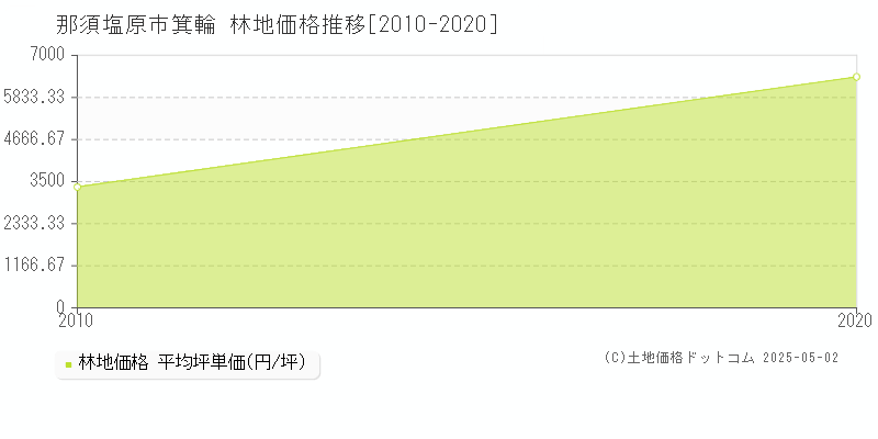 箕輪(那須塩原市)の林地価格推移グラフ(坪単価)[2010-2020年]