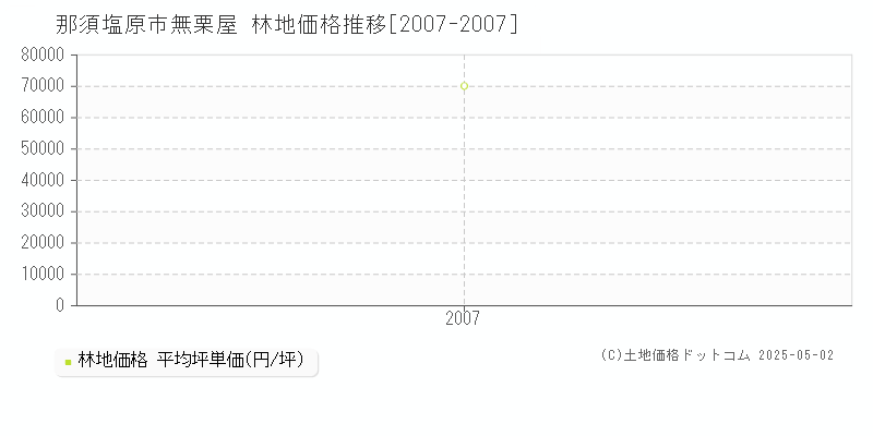 無栗屋(那須塩原市)の林地価格推移グラフ(坪単価)[2007-2007年]