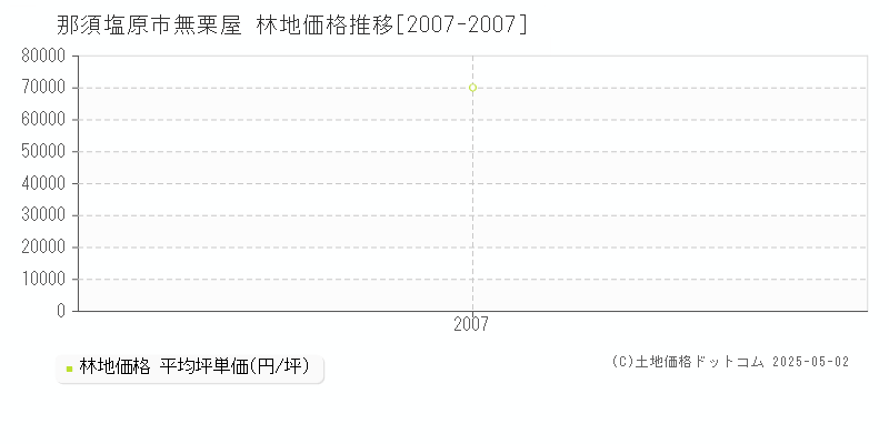 那須塩原市無栗屋の林地価格推移グラフ 