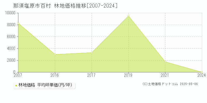 百村(那須塩原市)の林地価格推移グラフ(坪単価)[2007-2024年]
