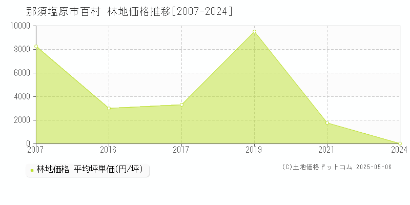 那須塩原市百村の林地取引事例推移グラフ 