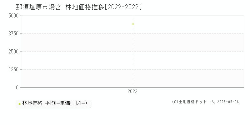 那須塩原市湯宮の林地価格推移グラフ 