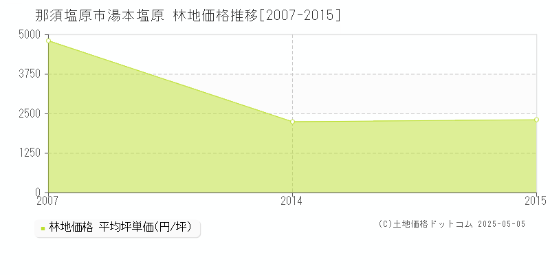 湯本塩原(那須塩原市)の林地価格推移グラフ(坪単価)[2007-2015年]