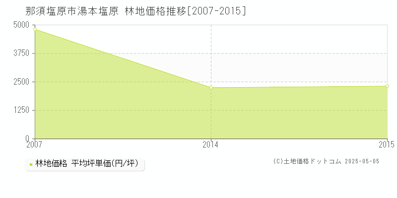 那須塩原市湯本塩原の林地価格推移グラフ 