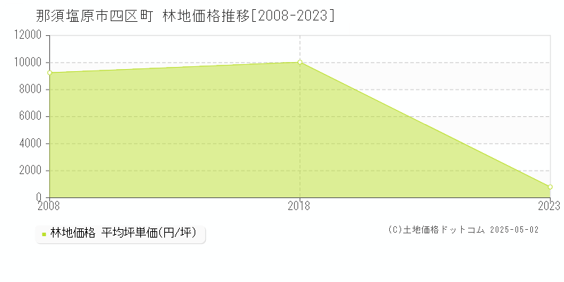 四区町(那須塩原市)の林地価格推移グラフ(坪単価)[2008-2023年]