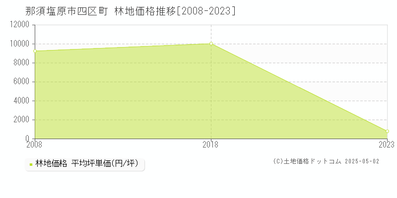 那須塩原市四区町の林地価格推移グラフ 