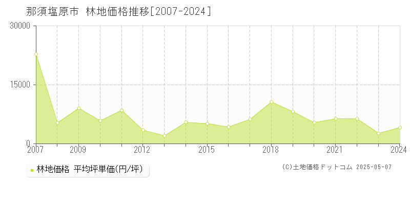 那須塩原市(栃木県)の林地価格推移グラフ(坪単価)[2007-2024年]