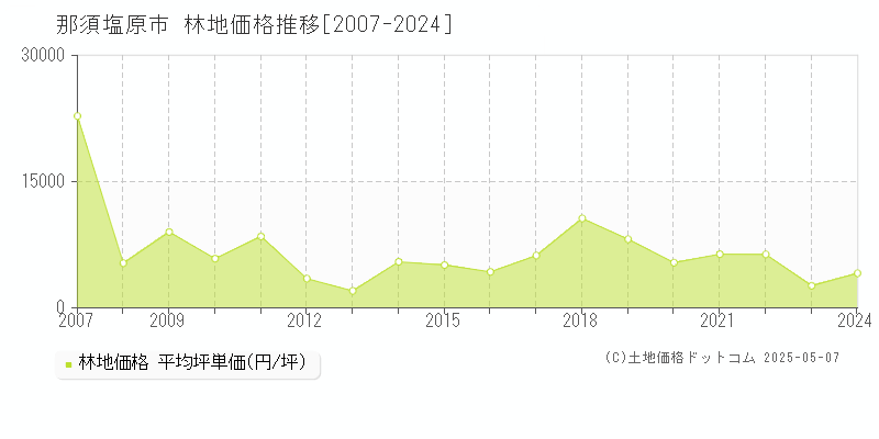 那須塩原市の林地取引価格推移グラフ 