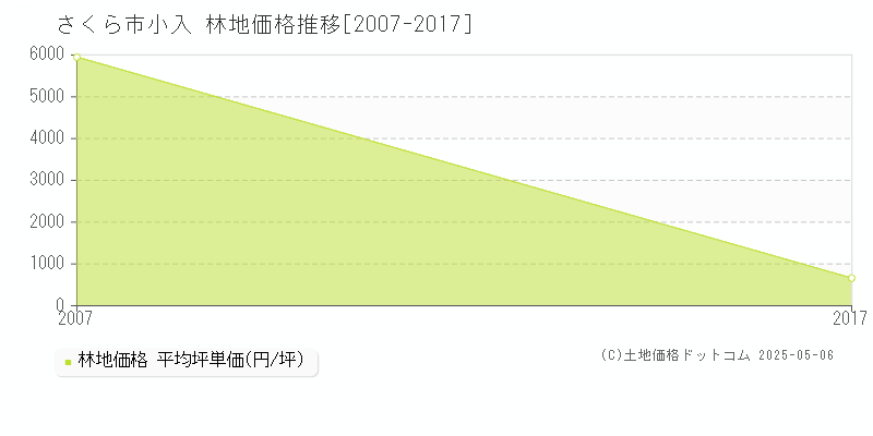 小入(さくら市)の林地価格推移グラフ(坪単価)[2007-2017年]