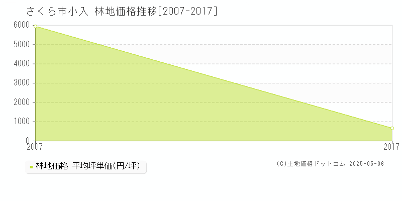 さくら市小入の林地価格推移グラフ 