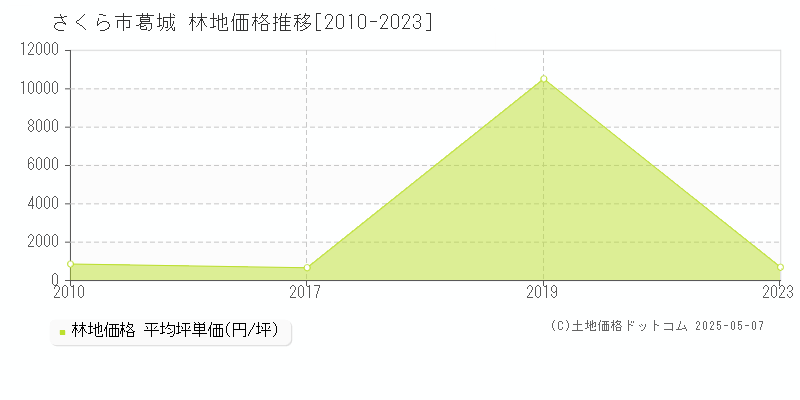 葛城(さくら市)の林地価格推移グラフ(坪単価)[2010-2023年]
