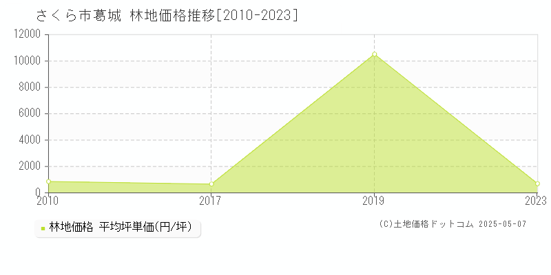 さくら市葛城の林地取引事例推移グラフ 