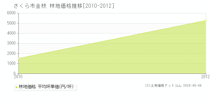 金枝(さくら市)の林地価格推移グラフ(坪単価)[2010-2012年]