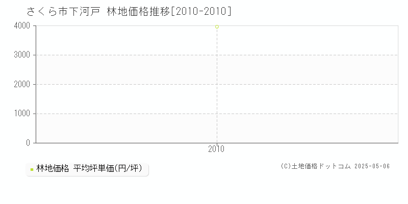 下河戸(さくら市)の林地価格推移グラフ(坪単価)[2010-2010年]