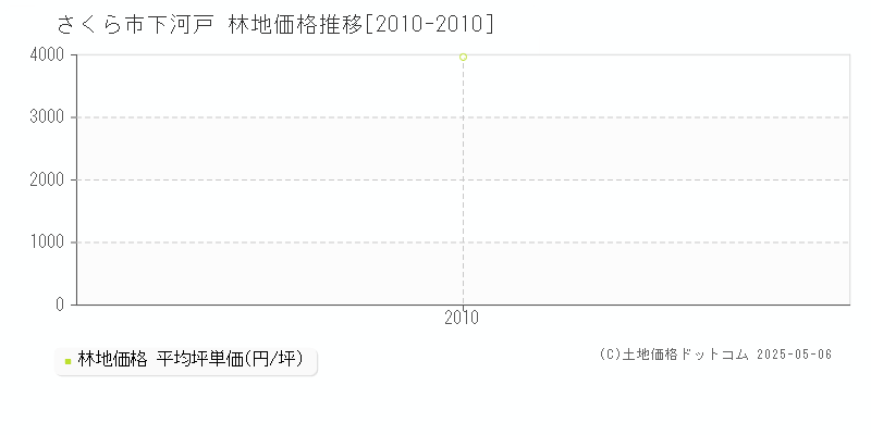 さくら市下河戸の林地価格推移グラフ 