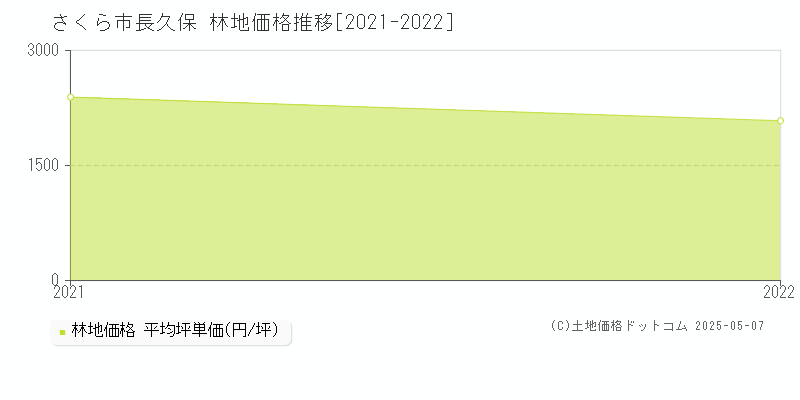 長久保(さくら市)の林地価格推移グラフ(坪単価)[2021-2022年]
