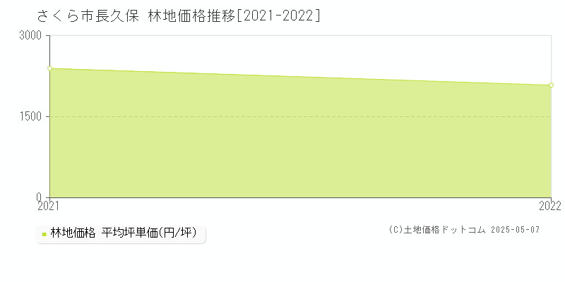 さくら市長久保の林地価格推移グラフ 