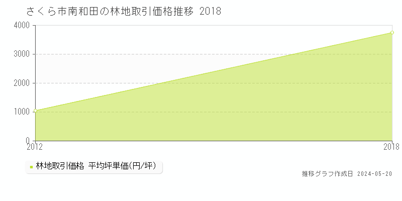 さくら市南和田の林地価格推移グラフ 