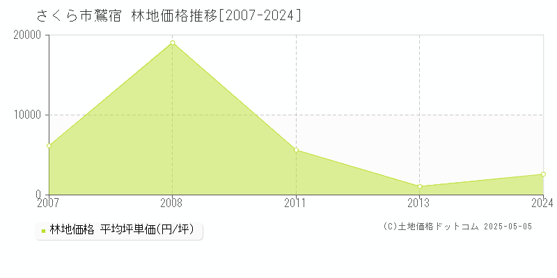 鷲宿(さくら市)の林地価格推移グラフ(坪単価)[2007-2024年]