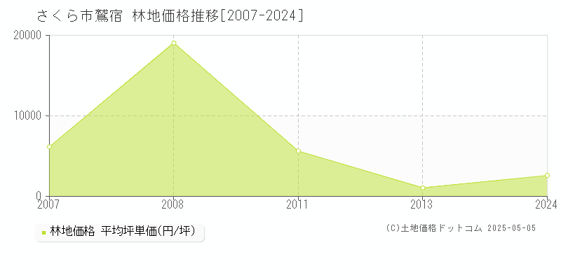 さくら市鷲宿の林地価格推移グラフ 