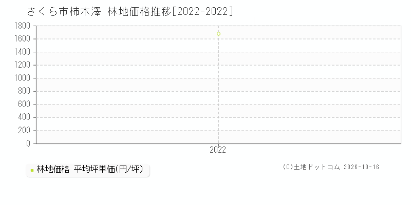 さくら市柿木澤の林地価格推移グラフ(坪単価)[2022-2022年]
